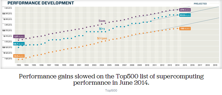 Top500 supercomputer